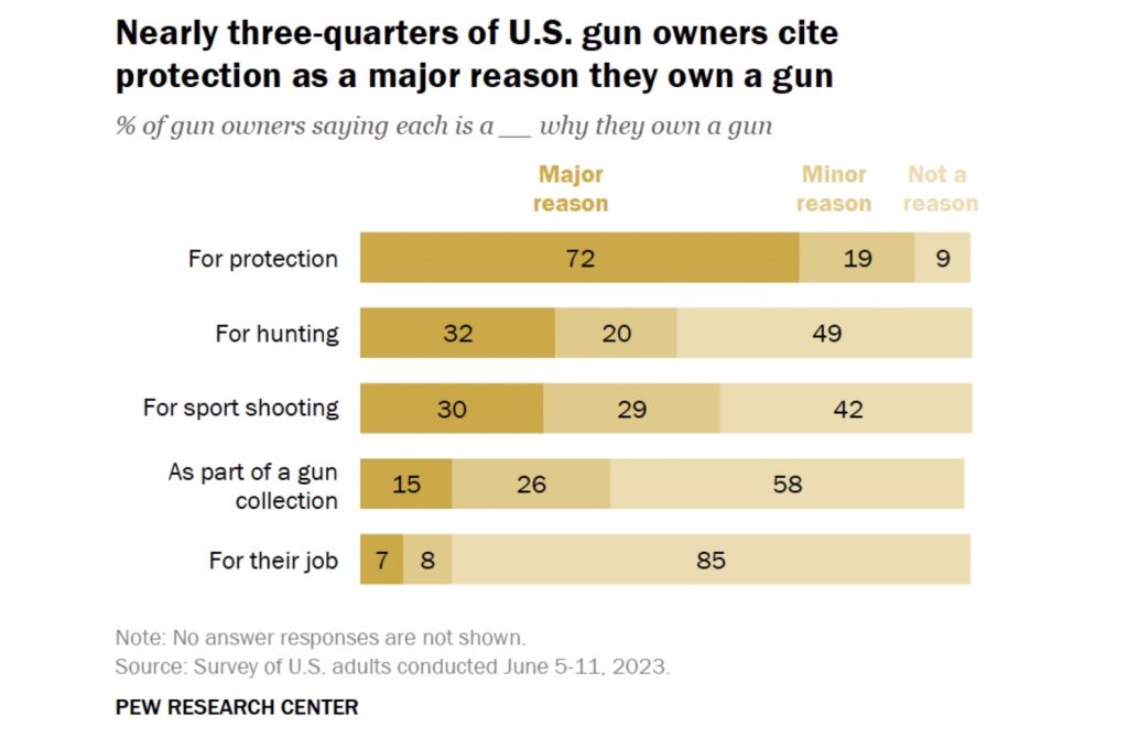 Reasons Americans buy guns chart Pew Research