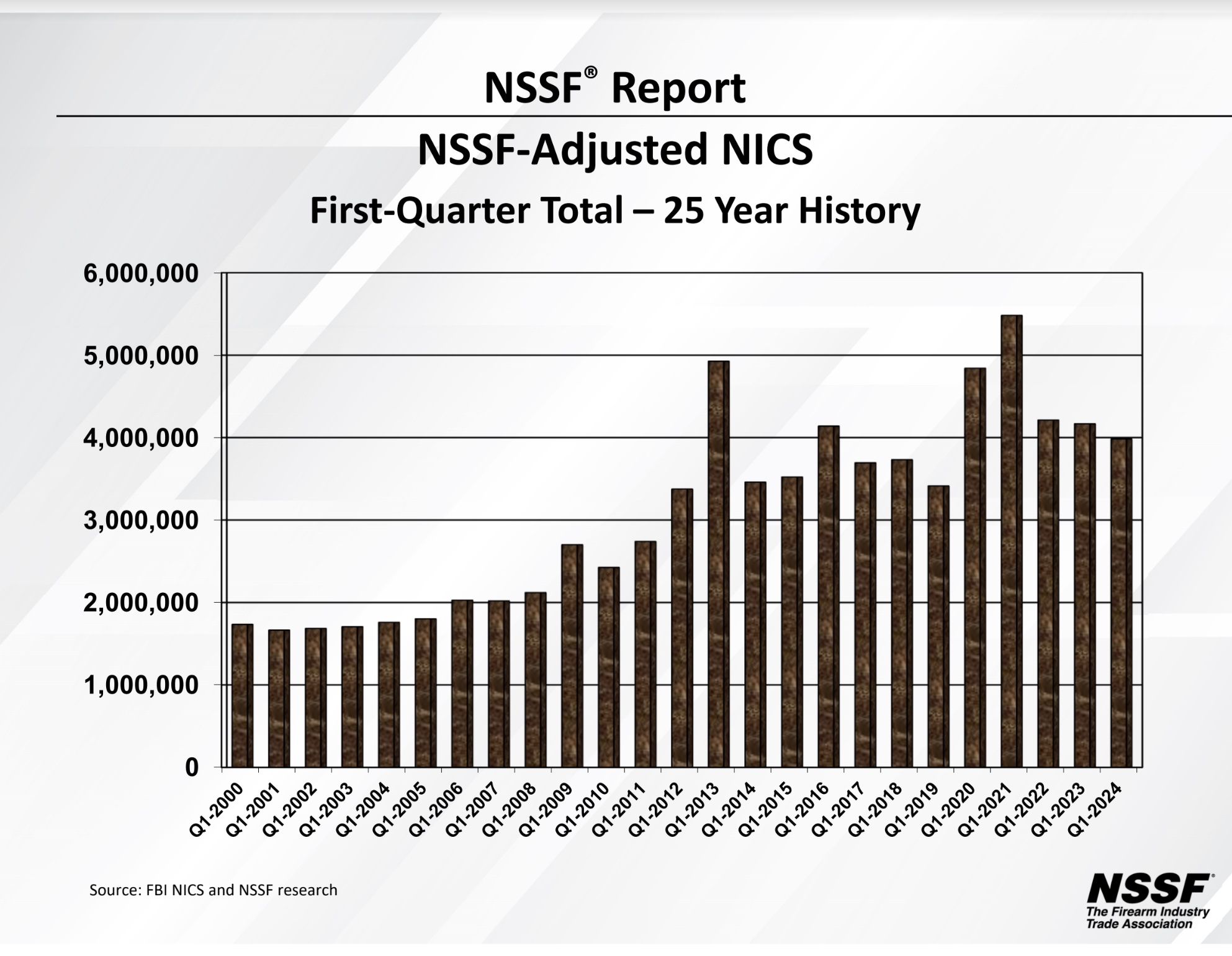 Thanks, Joe: Americans Bought More Than 1.4 Million New Guns in March ...