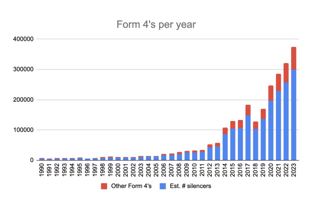 Form 4s per year