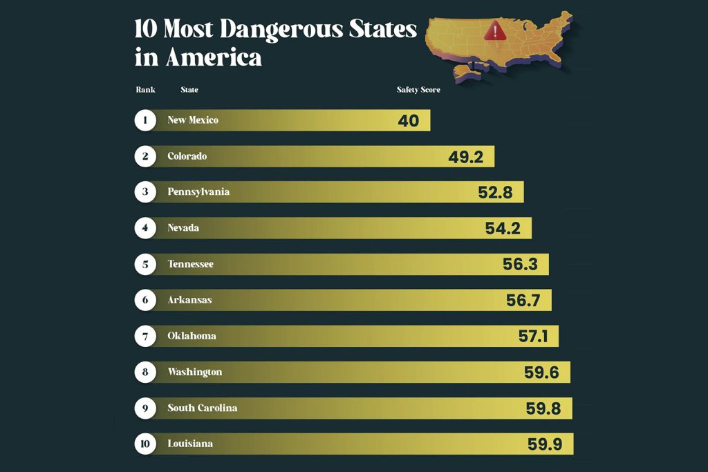 simmrin law group most dangerous states
