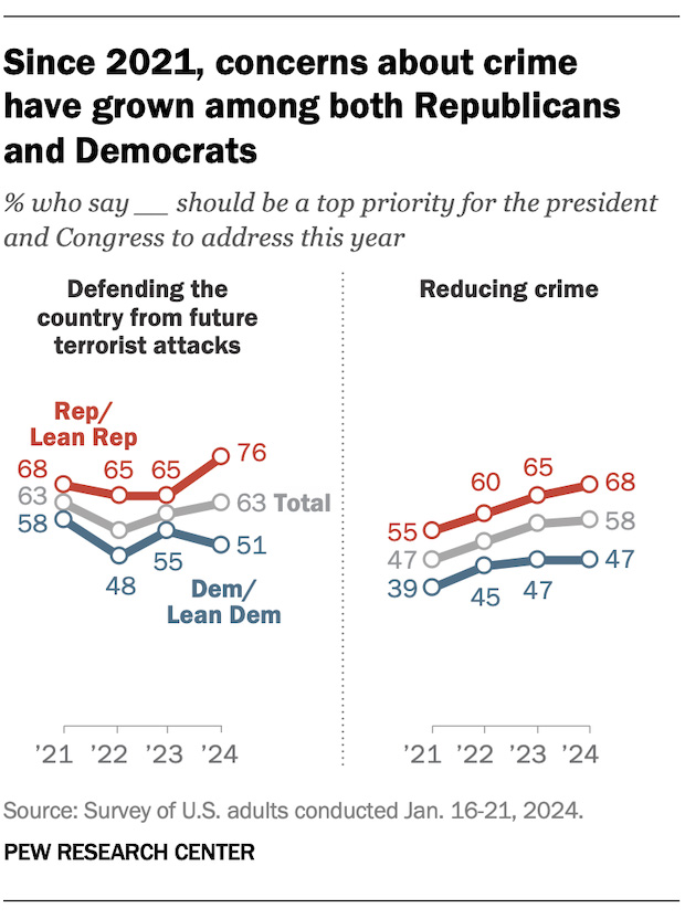 Pew Research concern about crime