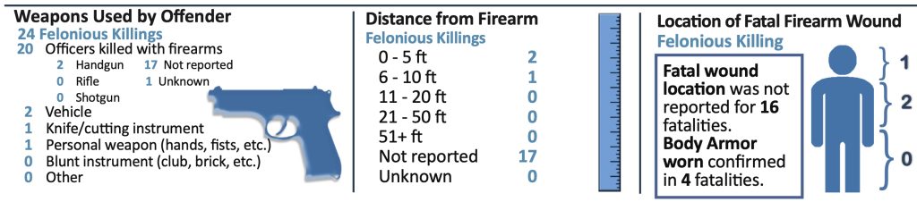 Law enforcement deaths by firearm
