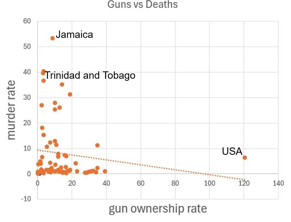 gun ownership vs. murder rate chart plot
