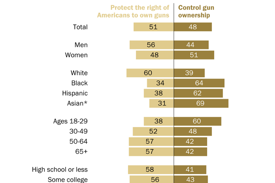 pew poll gun rights