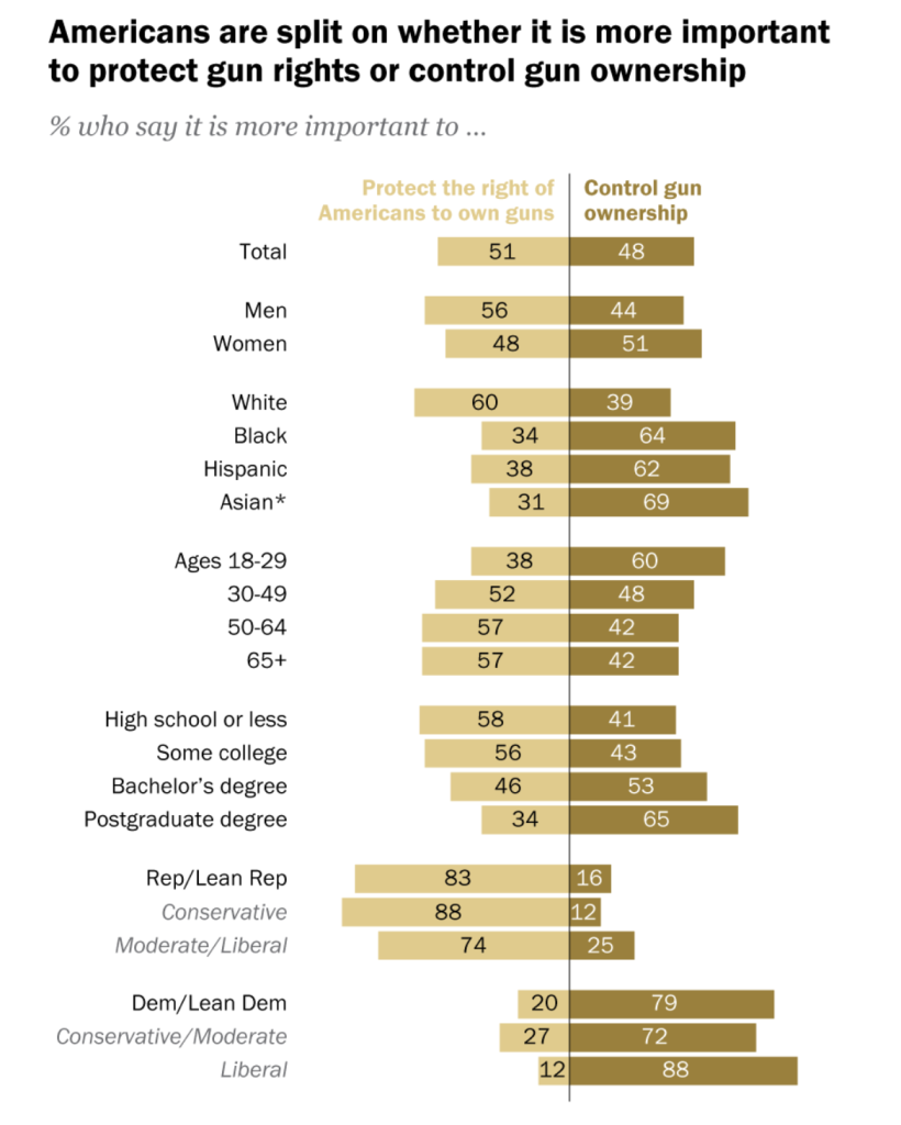 pew poll gun rights