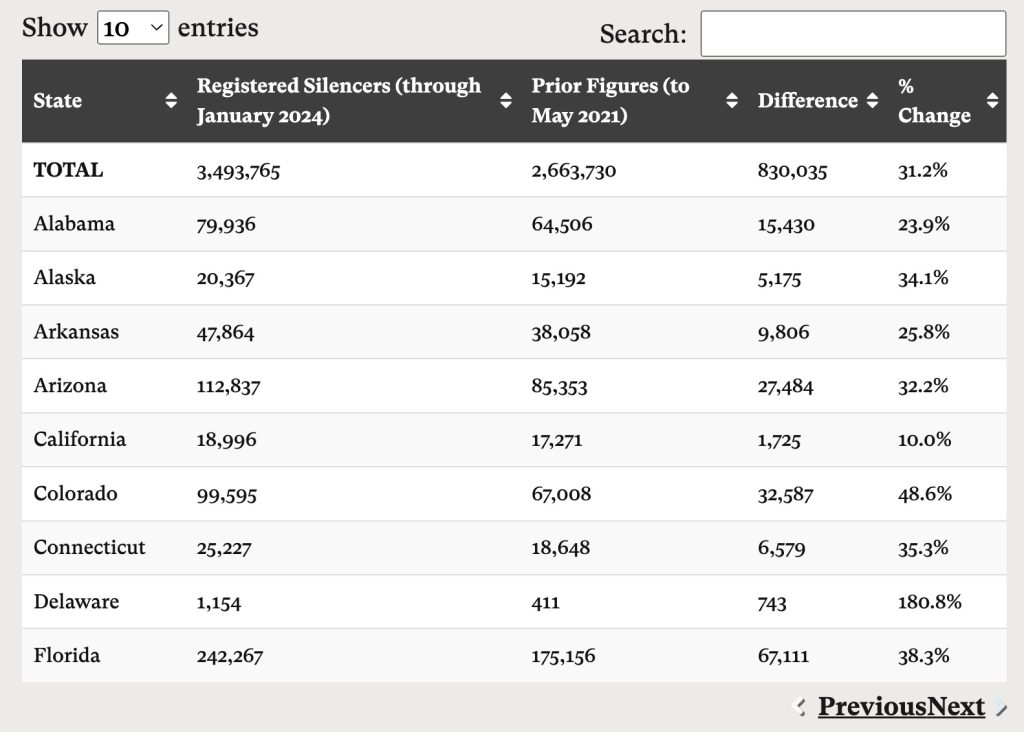 Registered silencers by state