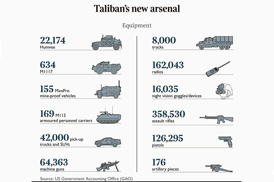 Afghanistan Taliban arsenal US weapons