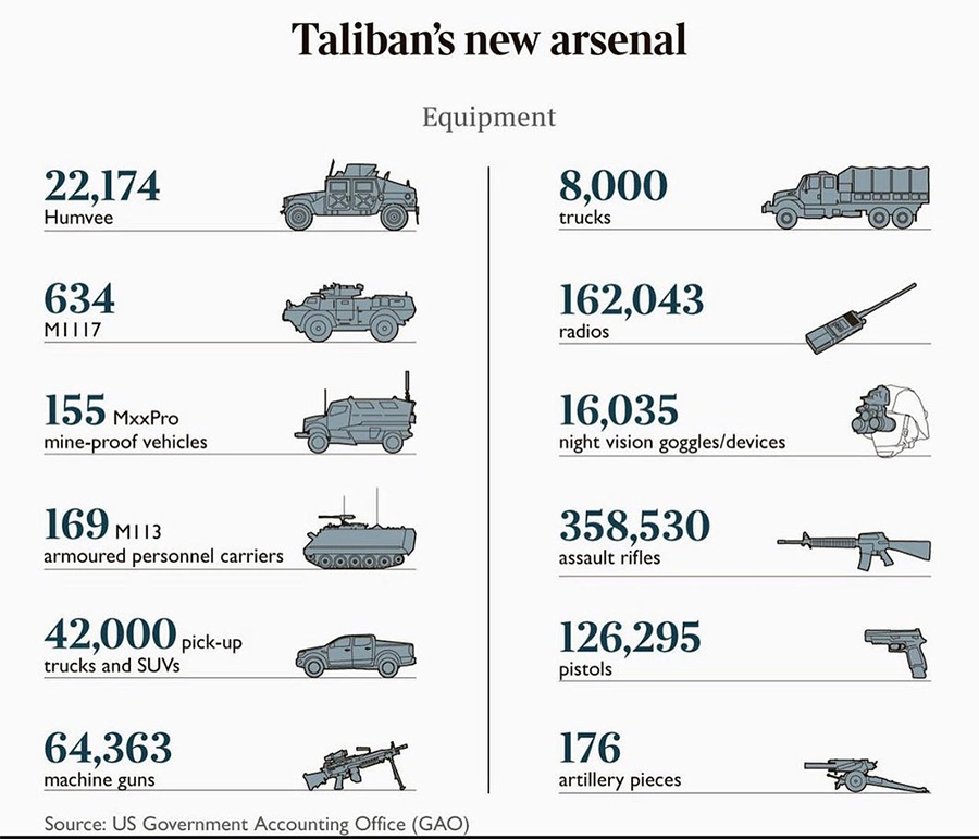 Afghanistan Taliban arsenal US weapons 