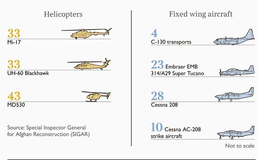 Afghanistan Taliban arsenal US weapons 