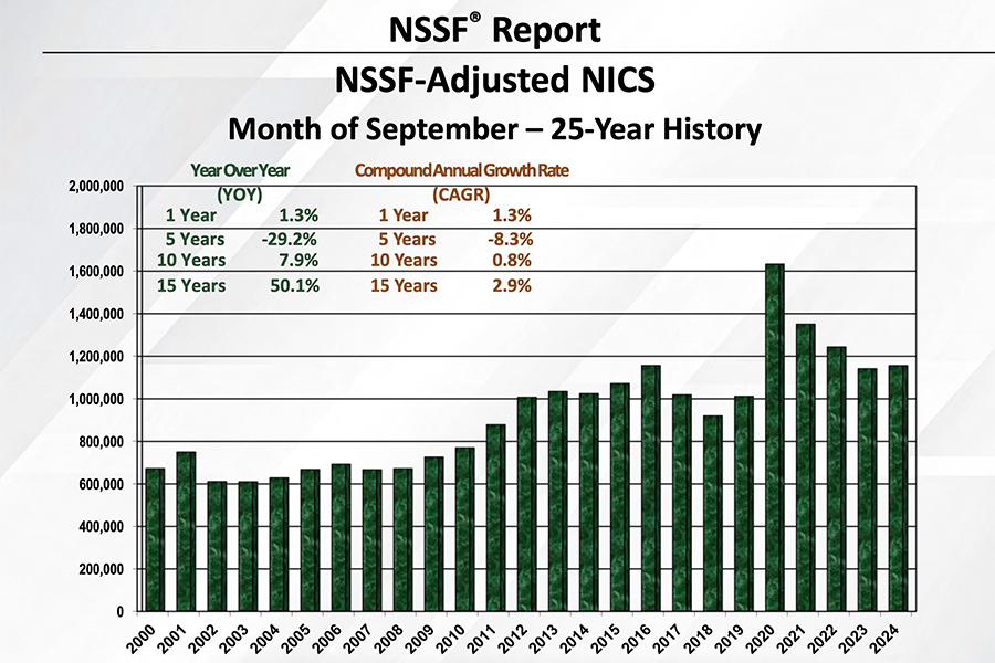 September 2024 NSSF adjusted NICS background check gun sales