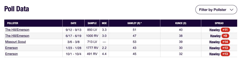 Real Clear Politics Hawley Kunce Polls