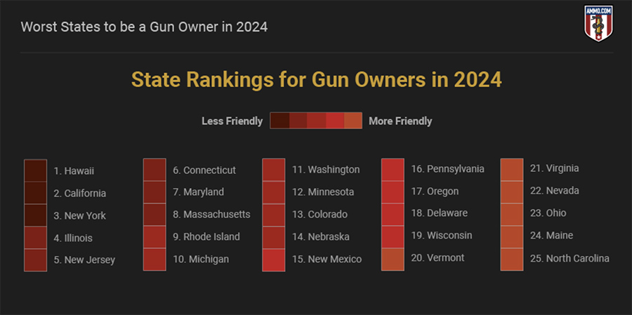 worst states for gun owners 2024 ammo.com