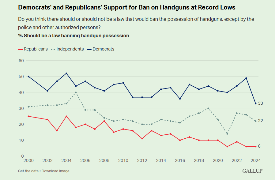 Support for handgun ban by party chart gallup