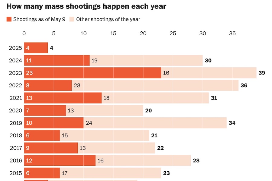 US mass shootings by year