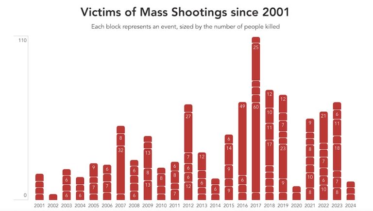What’s Behind the Steep Decline in Mass Shootings in America ...