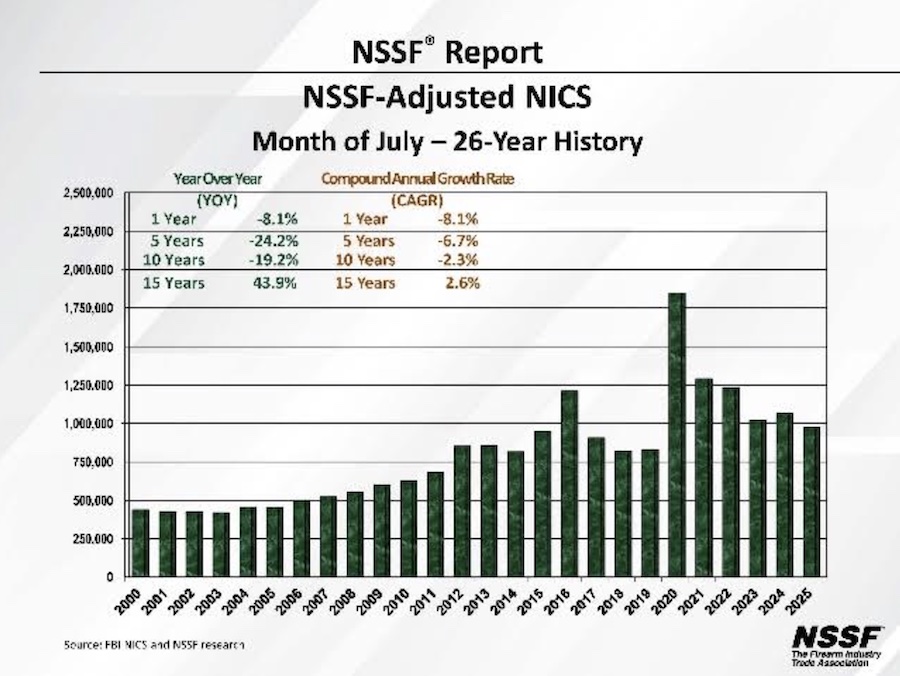 July 2025 NICS adjusted background checks gun sales