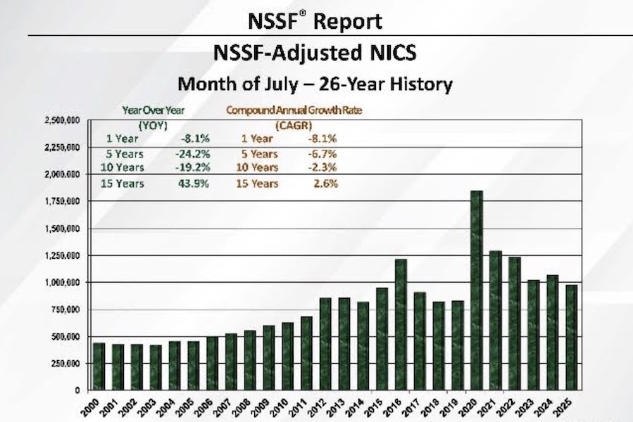 July 2025 NICS adjusted background checks gun sales