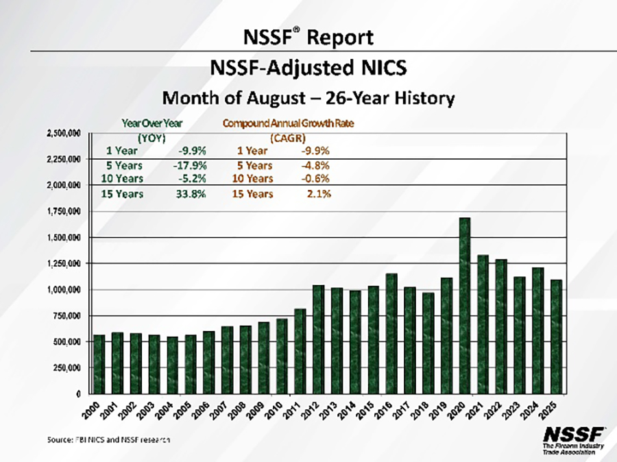 august 2025 gun sales