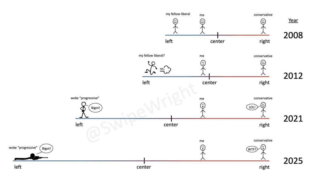 Colin Wright politics political chart meme