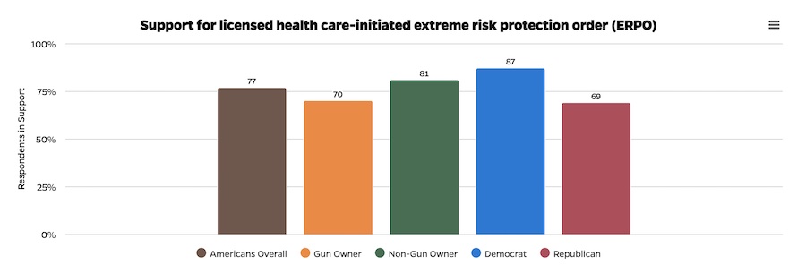 Bloomberg School red flag confiscation survey