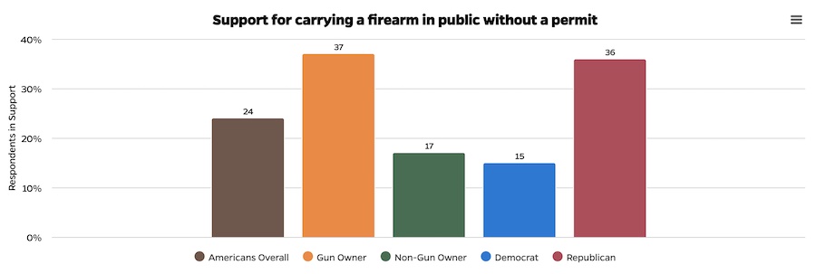 Bloomberg School permitless carry survey