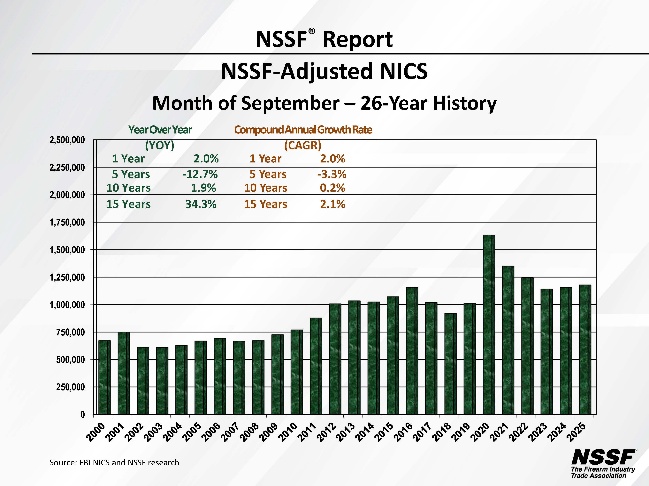 NSSF September 2025 gun sales