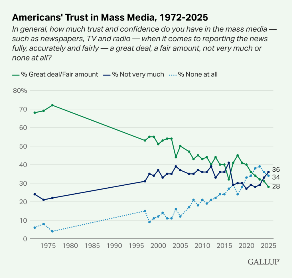 Gallup trust in media survey