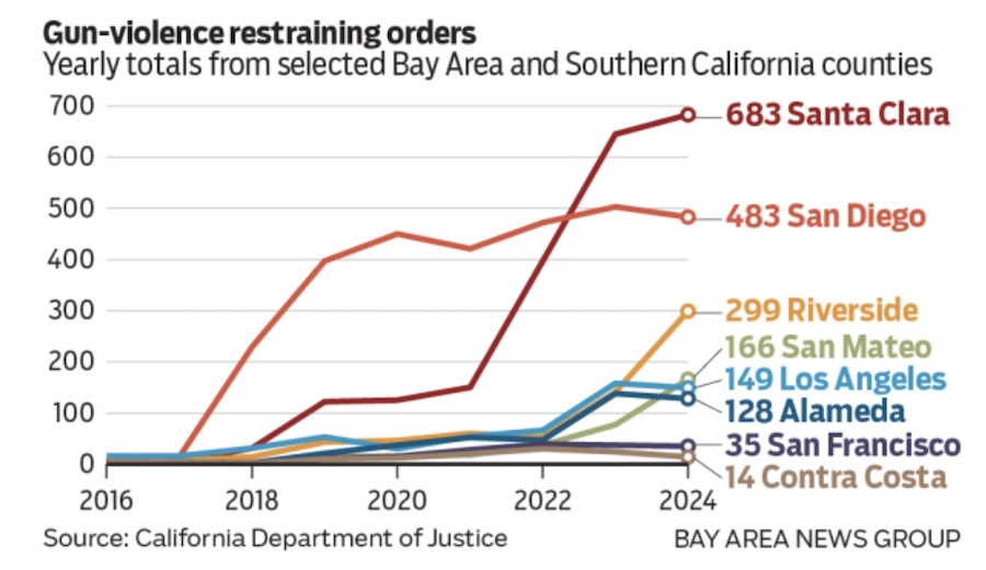 california red flag confiscations