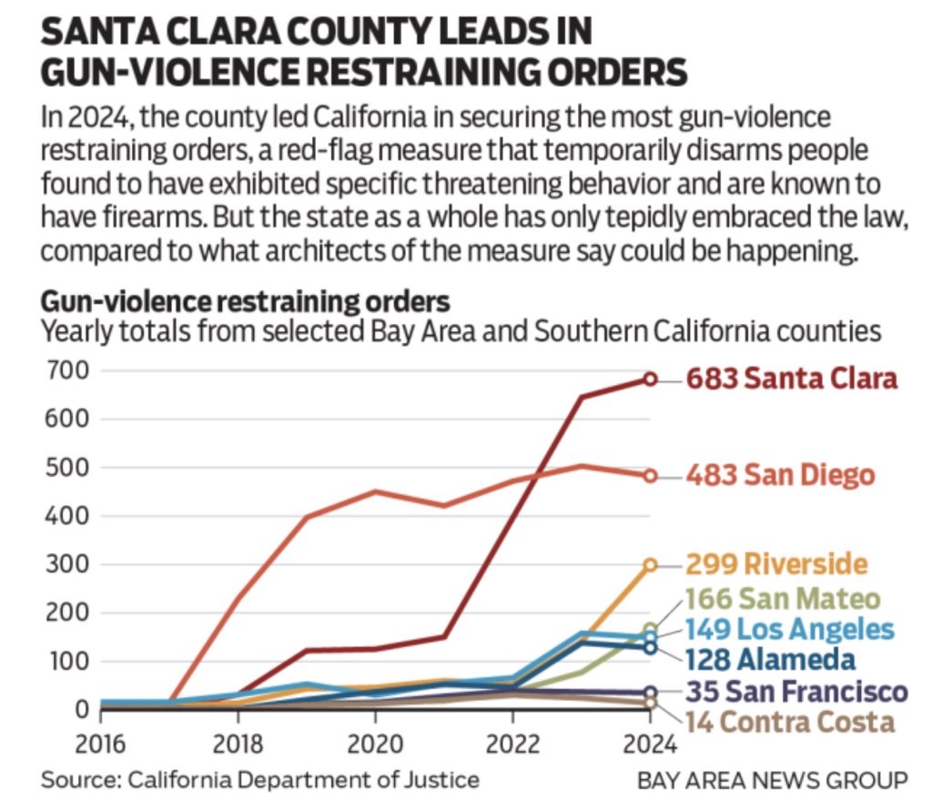 california red flag confiscations