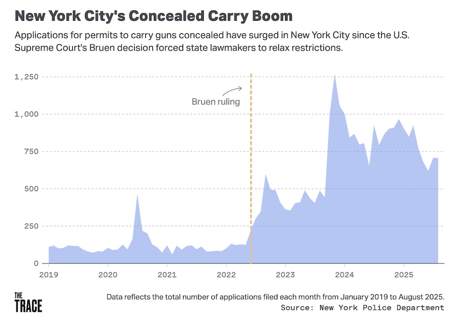New York City concealed carry applications