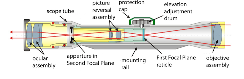 Riflescope diagram.