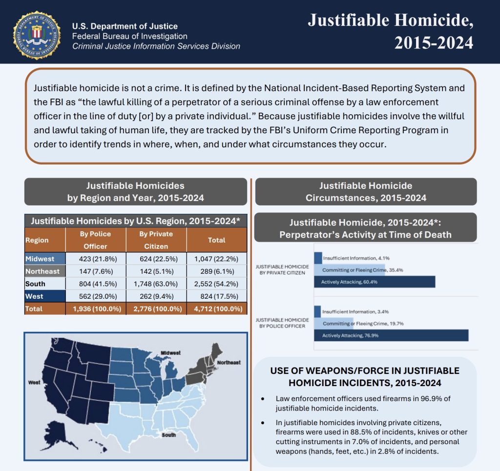 doj justifiable homicides