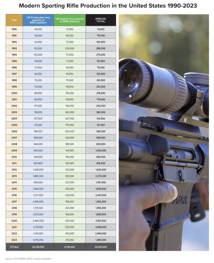 MSR modern sporting rifle AR-15 production data