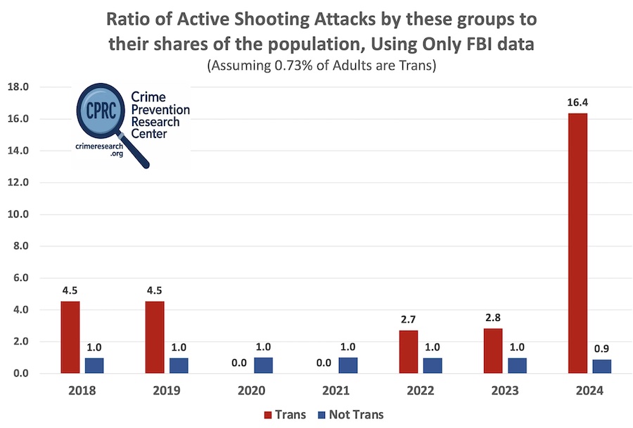 CPRC trans active shooting chart