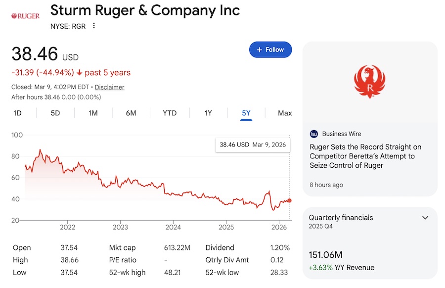 Ruger stock price chart (via Google)