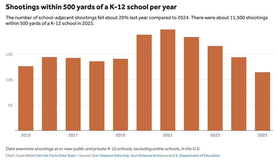 shootings at or near schools