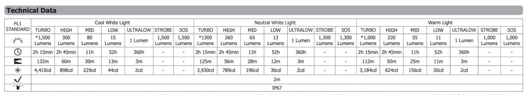 Nitecore EDC07 1500 Lumens Rechargeable Flashlight technical data chart