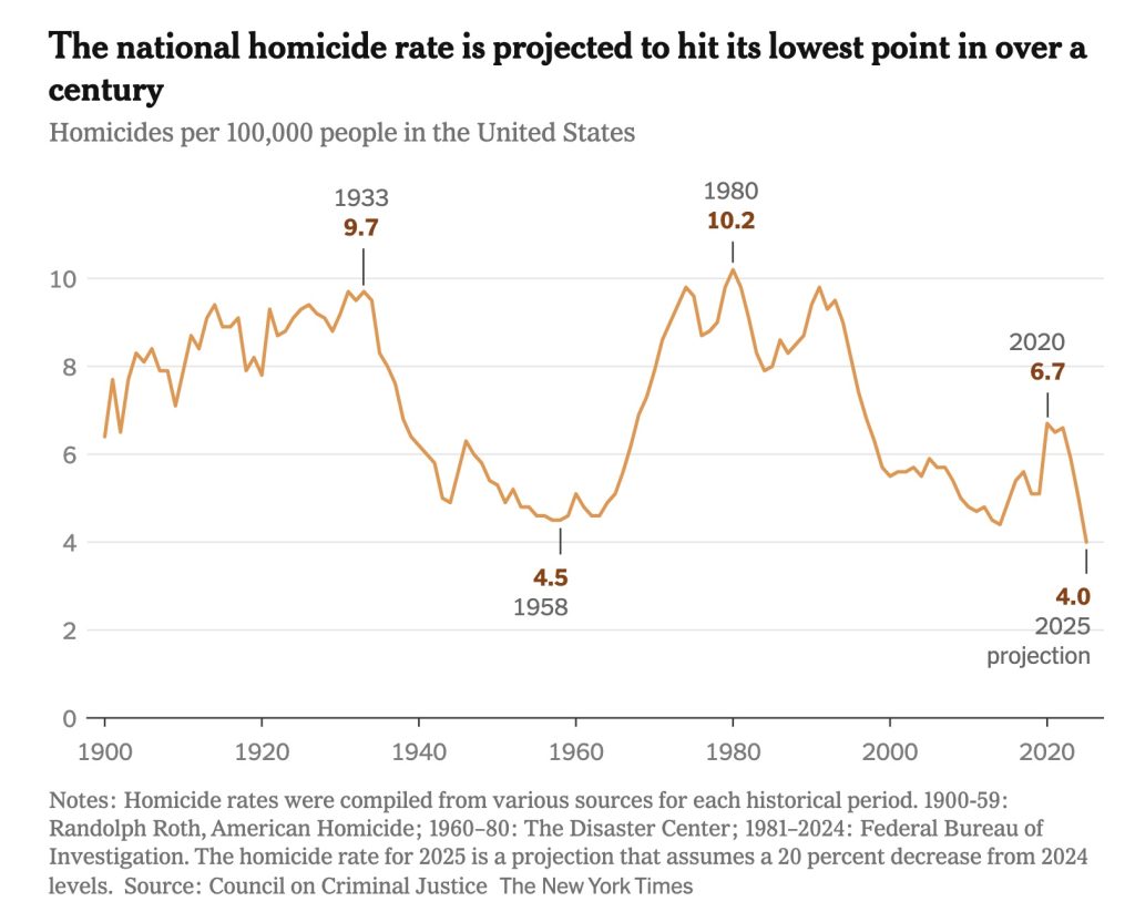 historically low violent crime homicide rate chart NYT