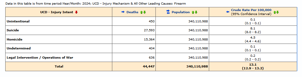 firearm death chart
