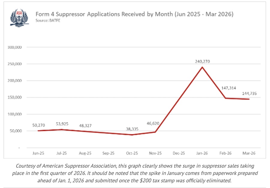 American Suppressor Association ASA Form 4 chart data 2026