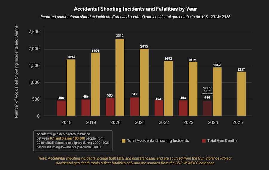 accidental gun deaths ammo.com