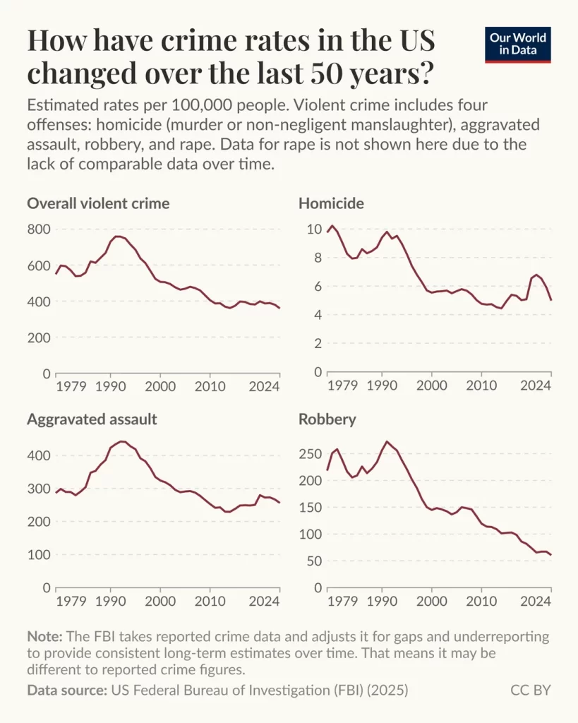 us crime rate chart