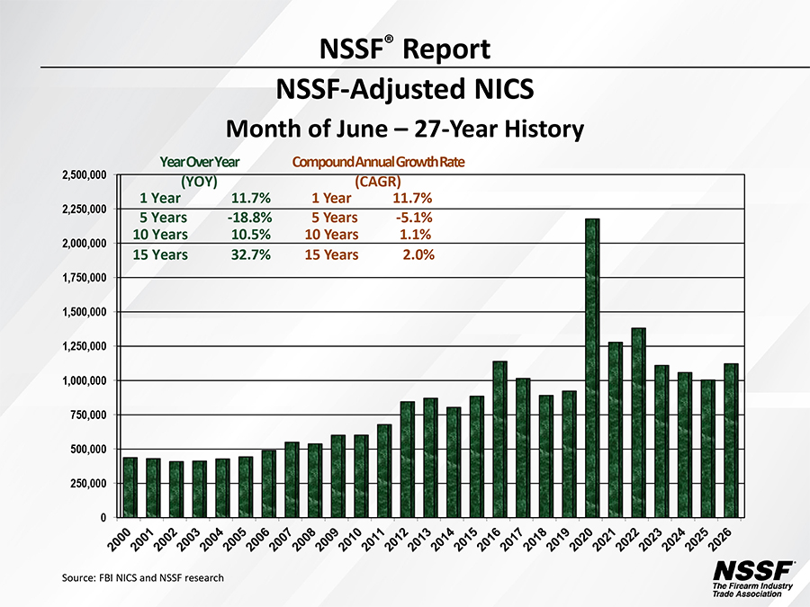 June 2026 adj NICS NSSF gun sales