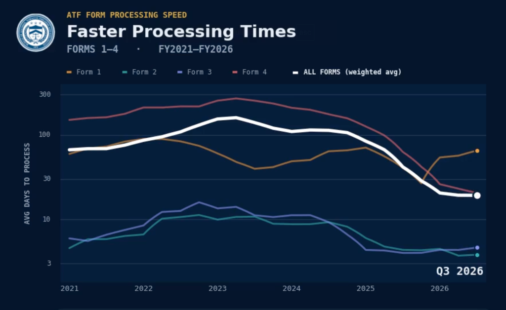 ATF Form processing times chart
