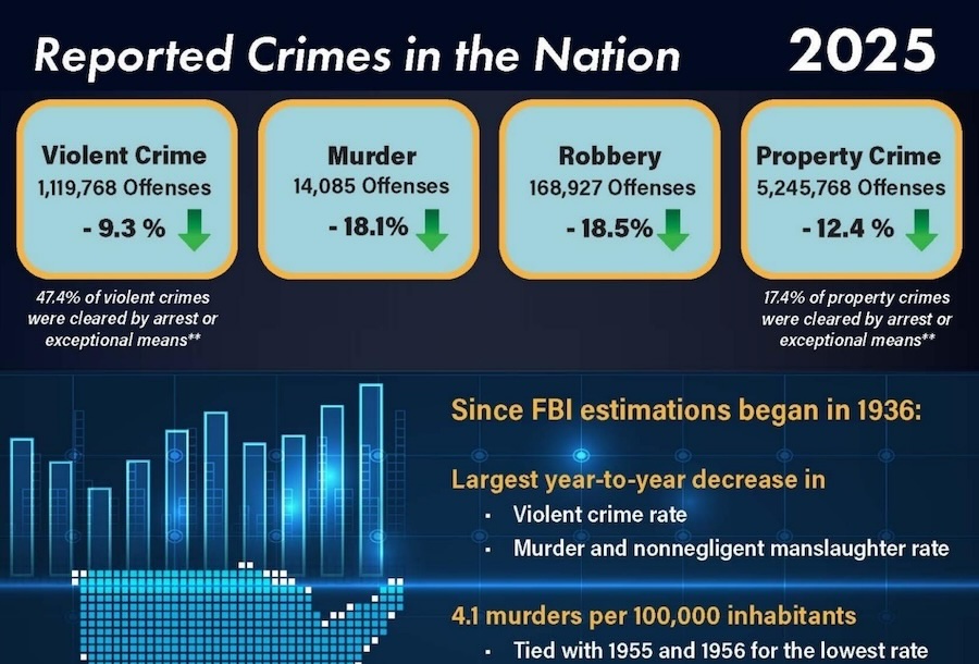 2025 FBI violent crime rate report