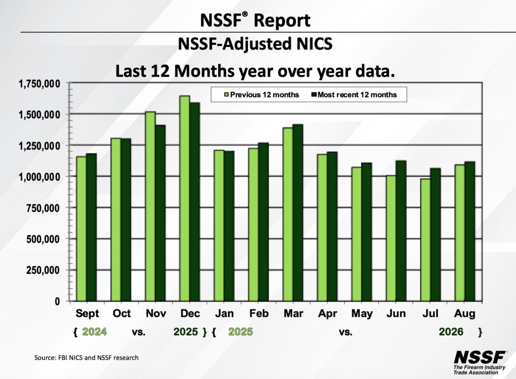 Aug 26 YOY adjusted background checks